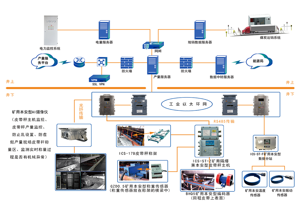 煤炭產(chǎn)量遠(yuǎn)程監(jiān)控系統(tǒng)(升級(jí)版)